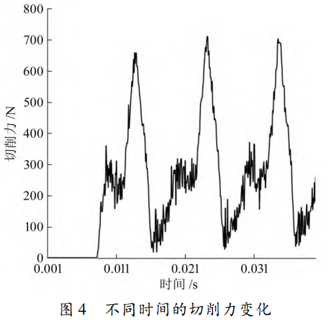 鈦合金TC11高效銑削關鍵技術突破：錐度球頭刀切削力仿真分析與精準預測模型研究——面向航空發(fā)動機薄壁構件加工需求