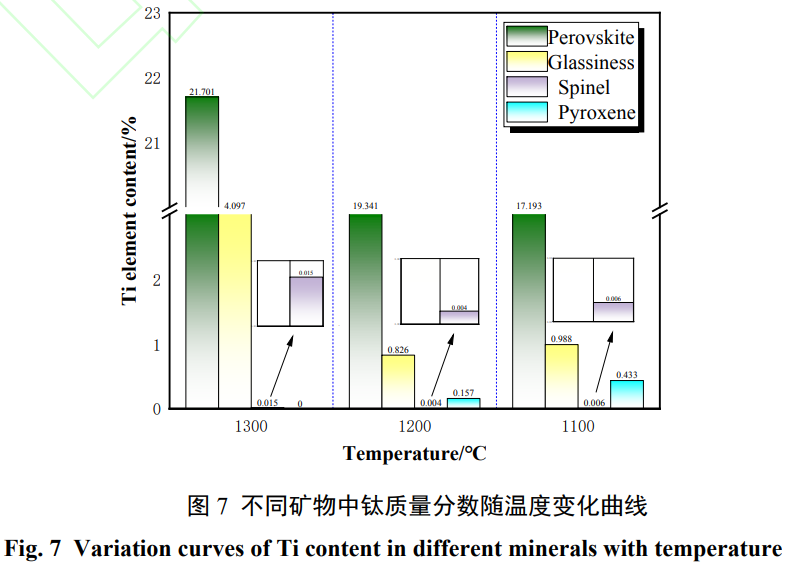 溫度對含鈦高爐渣工藝礦物學的影響