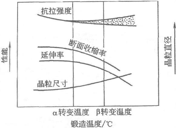 鍛造溫度對(duì)兩相鈦合金的室溫力學(xué)性能和 β 晶粒的影響 鍛造溫度對(duì)兩相鈦合金的室溫力學(xué)性能和 β 晶粒的影響