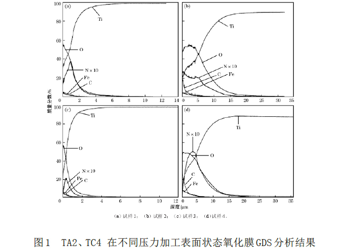 TA2、TC4在不同壓力加工表面狀態氧化膜GDS分析結果